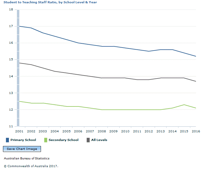 Graph Image for Student to Teaching Staff Ratio, by School Level and Year